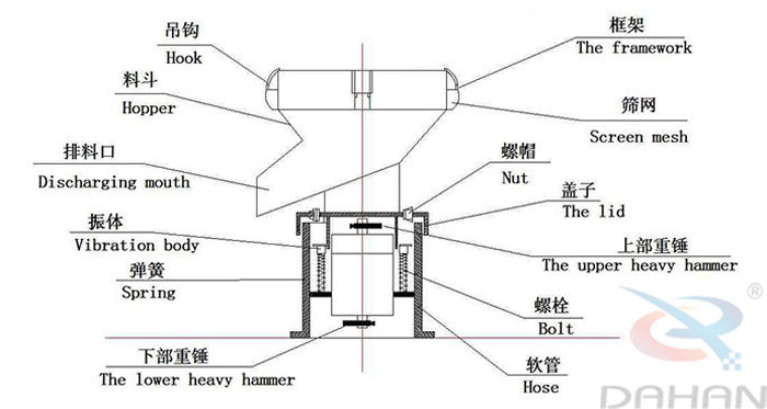 450型過濾篩結構：吊鉤，料斗，排料口，振體，彈簧，下部重錘，篩網，螺帽，蓋子，上部重錘，螺栓，軟管。