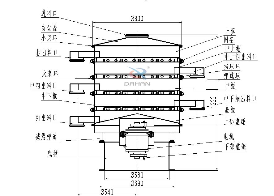 800型全不銹鋼振動篩結構：防塵蓋，出料口，大束環，中框，底框，上下重錘。