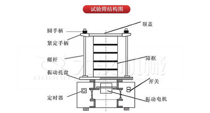 實驗篩結構：圓手柄，緊定手柄，螺桿，定時器，開關等結構