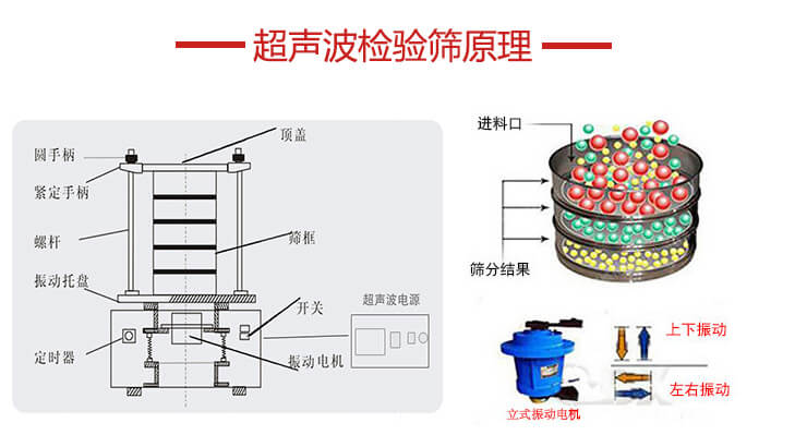 超聲波檢驗篩結構頂蓋，圓手柄，緊定手柄，螺桿，振動托盤以及電機的運作方式展示圖。