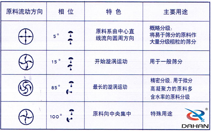 5度特色：原料系由中心直線流向圓周方向。15度開始漩渦運動85度做長的漩渦運動100度原料箱中央集中。